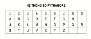 Cách tính tên trong thần số học cần được chuyên gia tư vấn