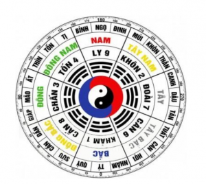 Xem các hướng trong phong thủy