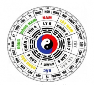 Xem các hướng trong phong thủy