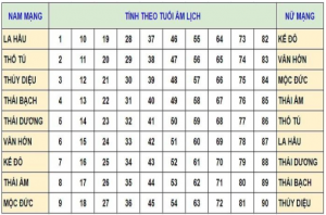 Bảng xem sao cho các tuổi năm 2022
