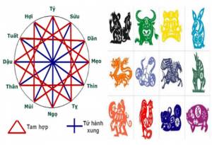 Tam hạp và tứ hành xung