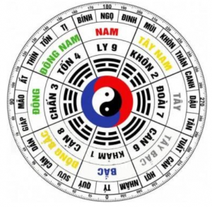 Tìm hiểu về phong thủy và phong thủy mệnh